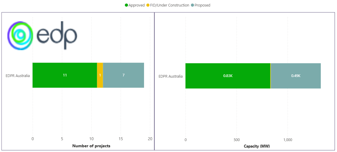 Burst of activity for EDPR Australia